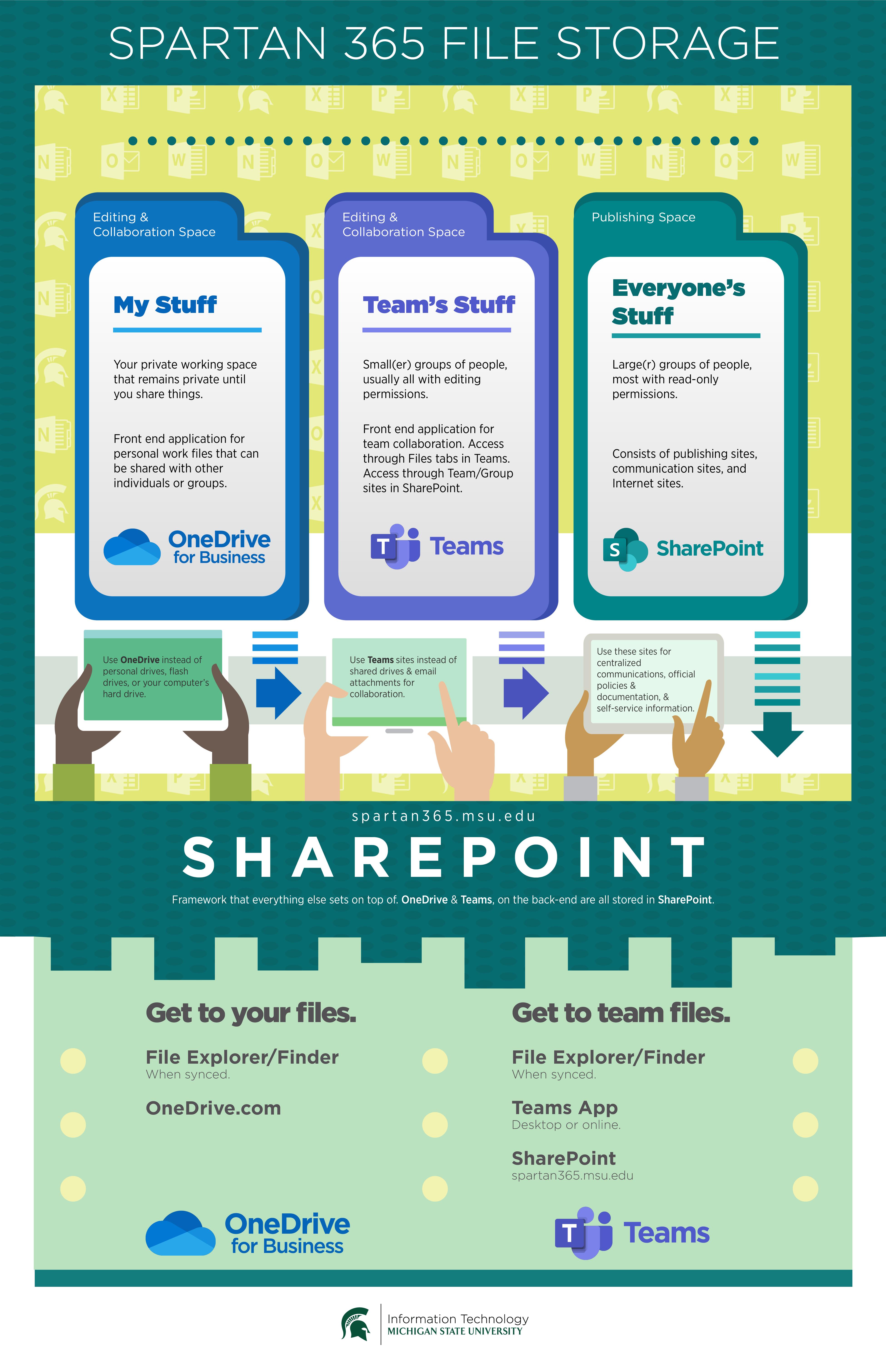 Graphic showing what files should be stored in OneDrive, Teams, and SharePoint.